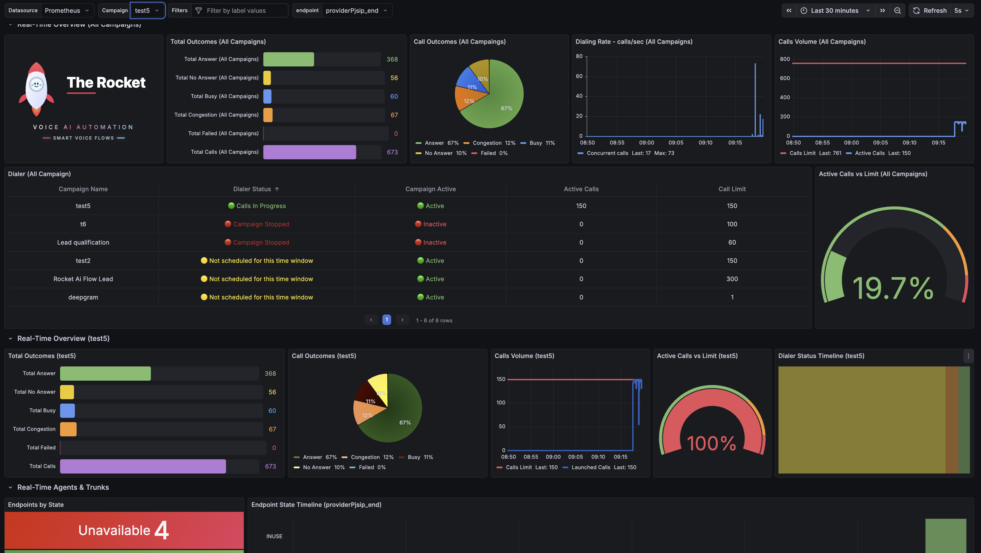 Real-time dialer dashboard showing campaign outcomes, dialing rate, calls volume, active calls, limits, and endpoint state.