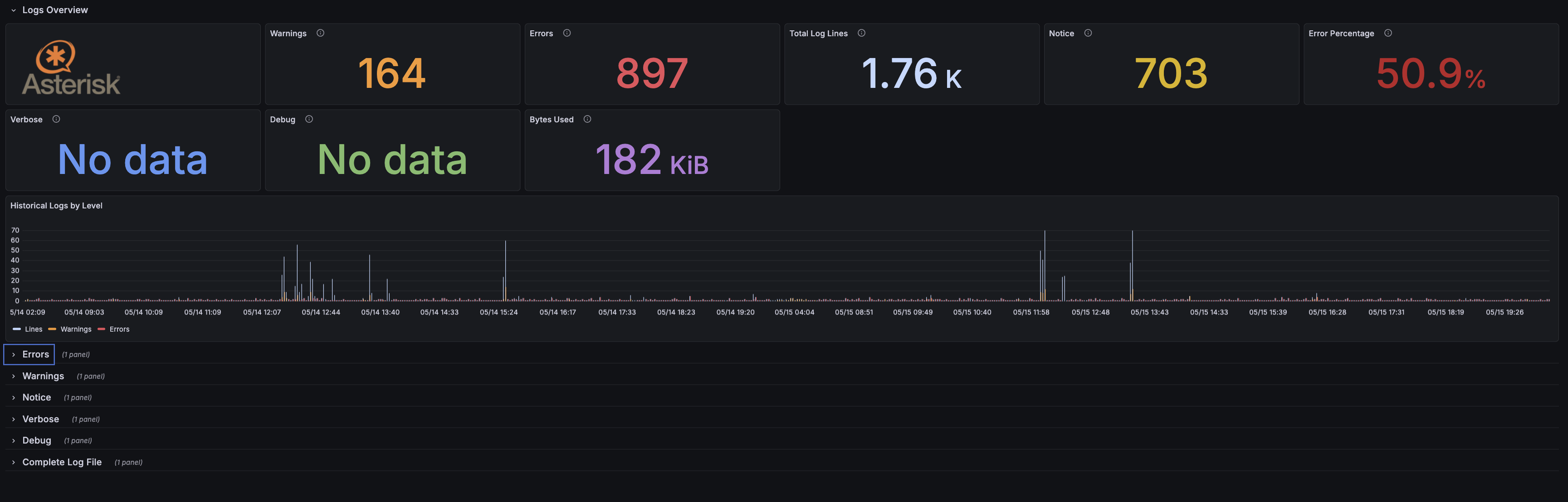 Grafana Asterisk Log dashboard showing warnings, errors, notices, total log lines, error percentage, and historical logs by level.