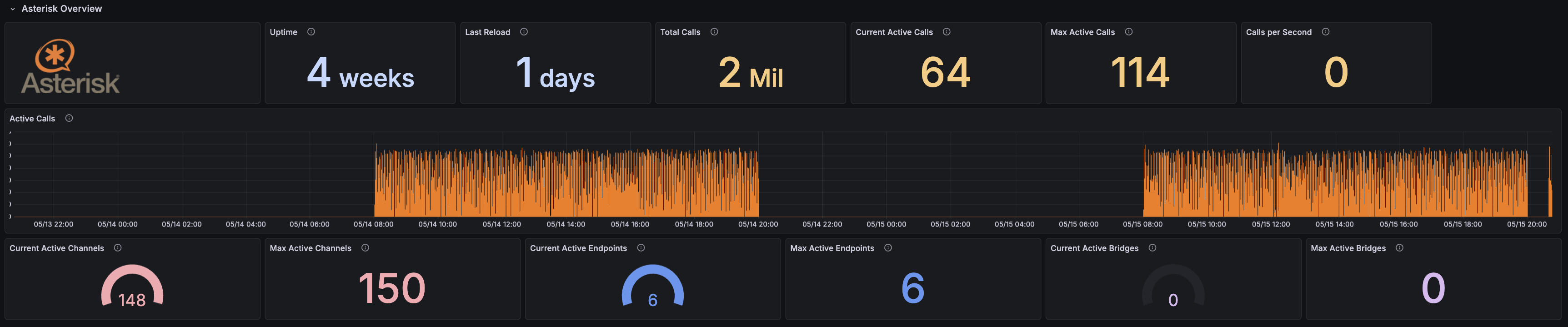 Grafana Asterisk Overview dashboard showing uptime, active calls, max active calls, calls per second, active channels, endpoints, and bridges.