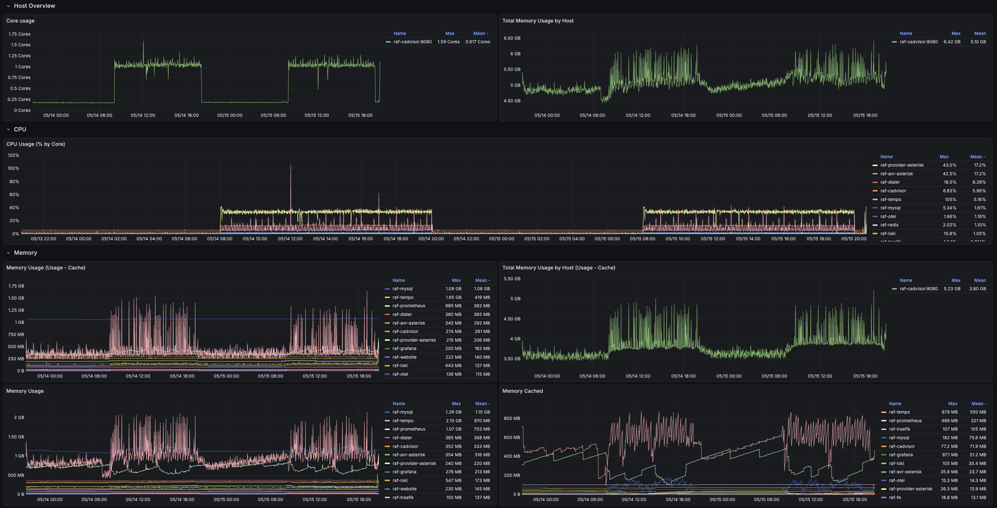 Grafana cAdvisor dashboard showing host overview, CPU, and memory usage by container.