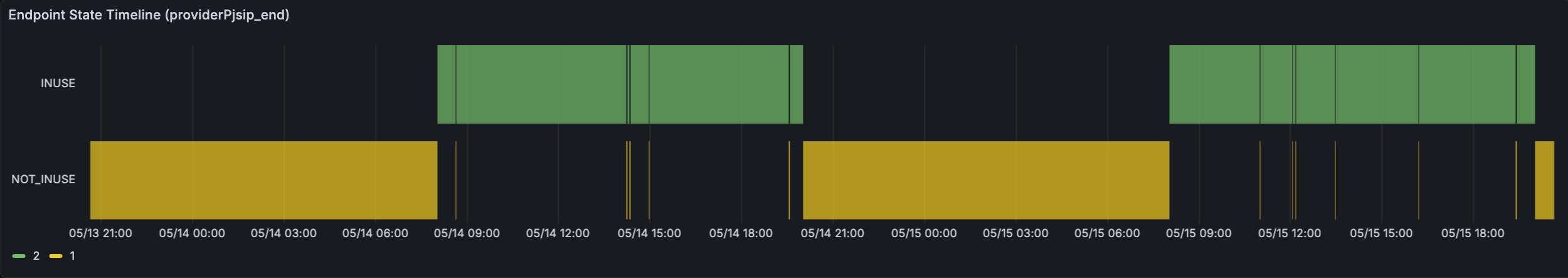 Endpoint State Timeline showing when a provider endpoint is not in use or in use.