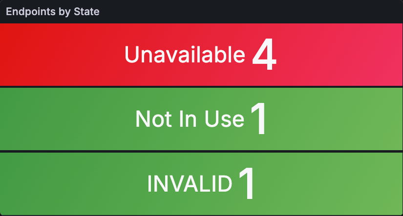 Endpoints by State panel with unavailable, not in use, and invalid endpoint counts.