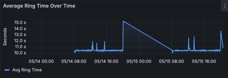 All campaigns average ring time over time chart.