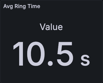 All campaigns average ring time stat panel.