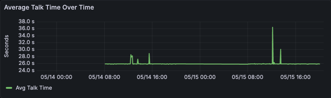 All campaigns average talk time over time chart.