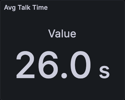 All campaigns average talk time stat panel.