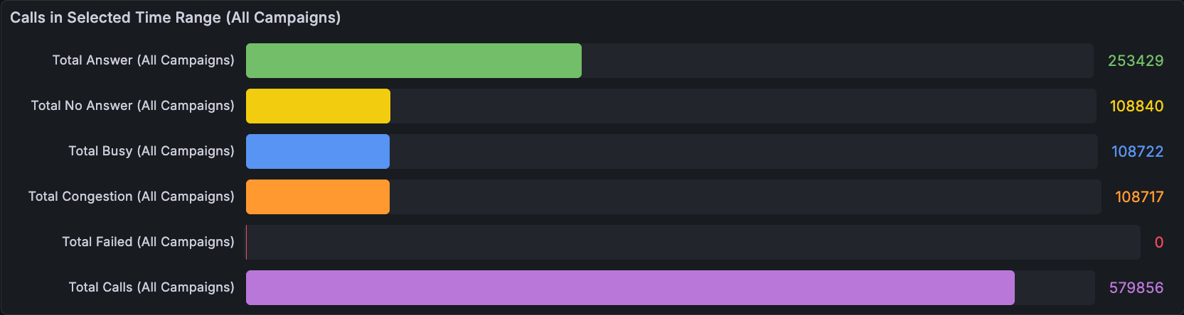 All campaigns Calls in Selected Time Range panel with outcome totals and total calls.