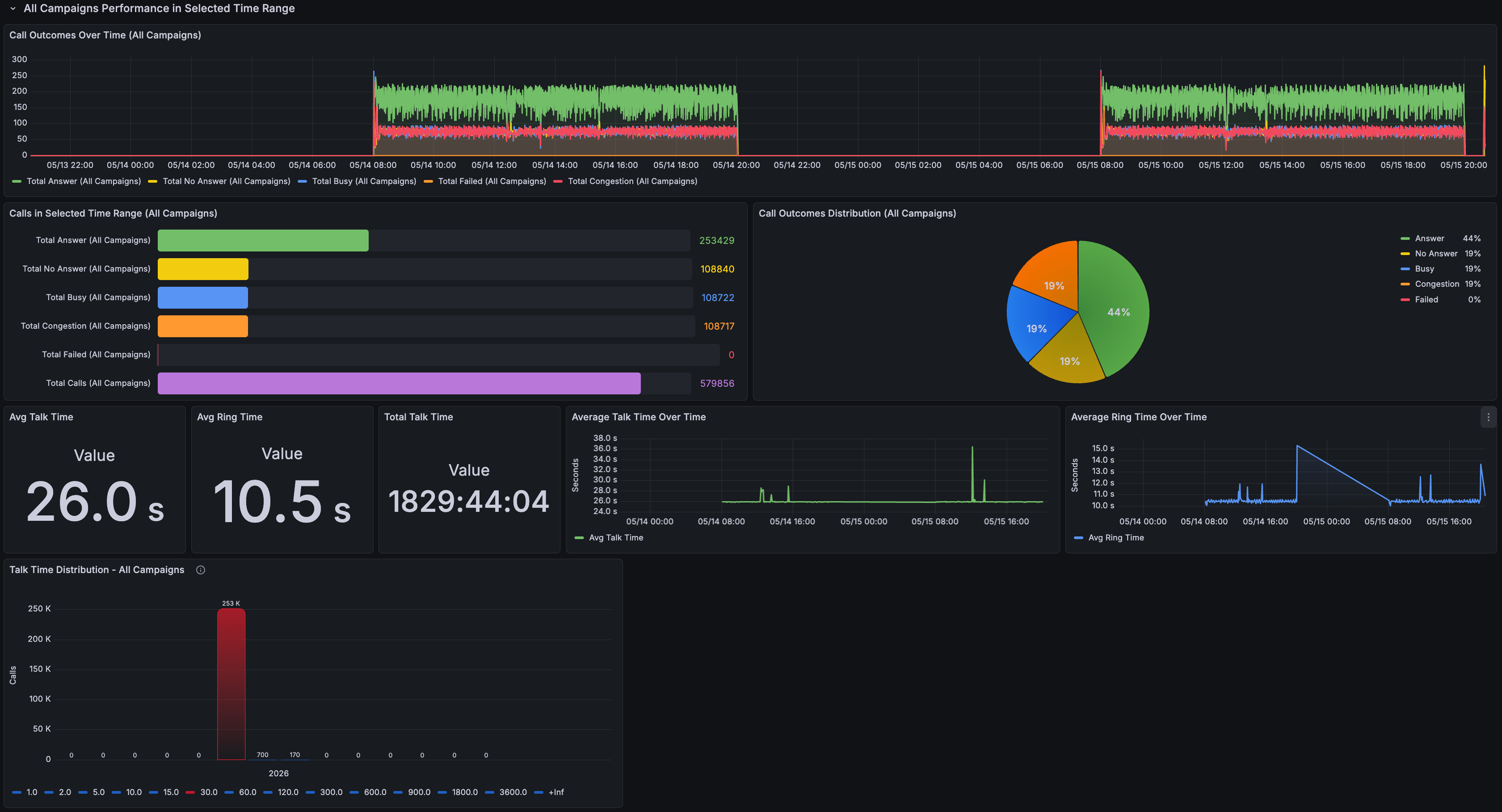 Grafana all campaigns performance dashboard with outcomes over time, call distribution, talk time, and ring time.