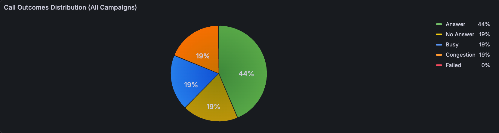 All campaigns Call Outcomes Distribution pie chart.