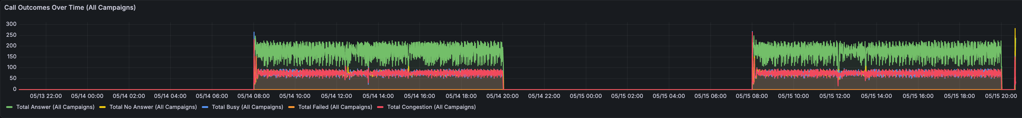 All campaigns Call Outcomes Over Time chart with answer, no answer, busy, failed, and congestion series.