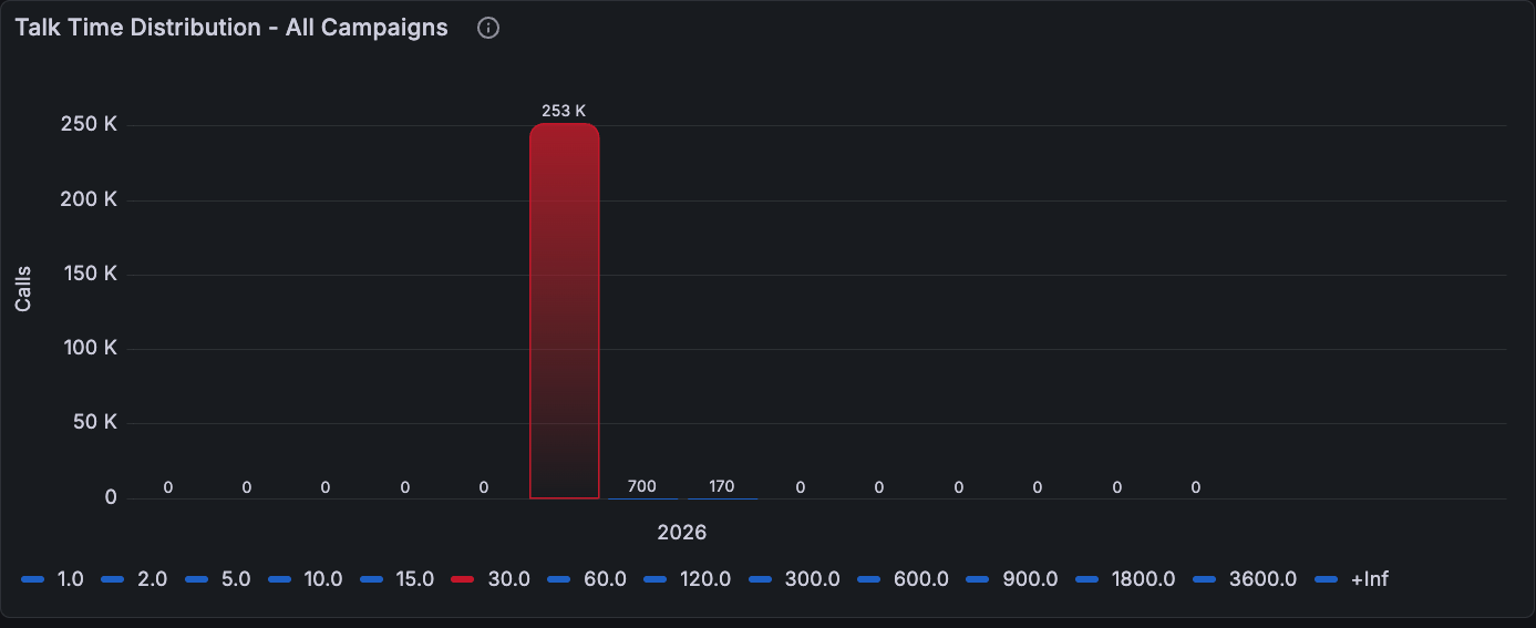 All campaigns talk time distribution histogram.