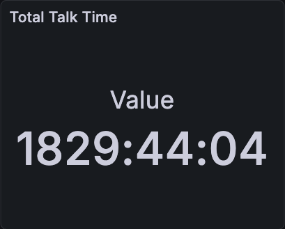 All campaigns total talk time stat panel.