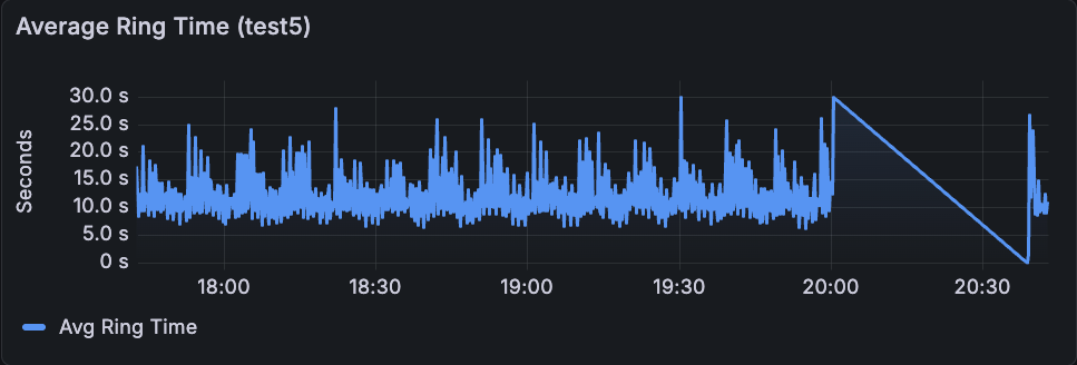 Single campaign average ring time over time chart.