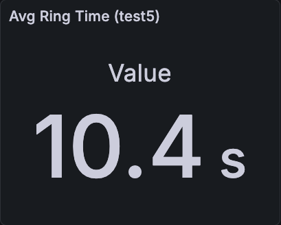 Single campaign average ring time stat panel.