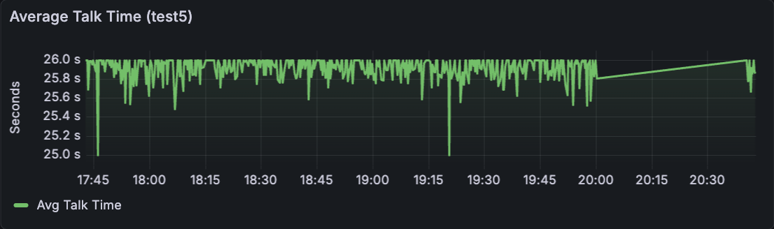Single campaign average talk time over time chart.