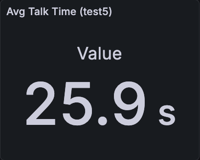 Single campaign average talk time stat panel.