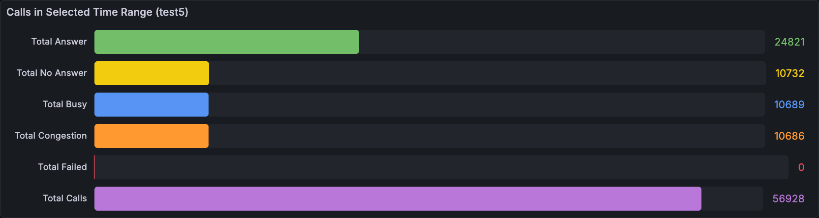 Single campaign Calls in Selected Time Range panel.