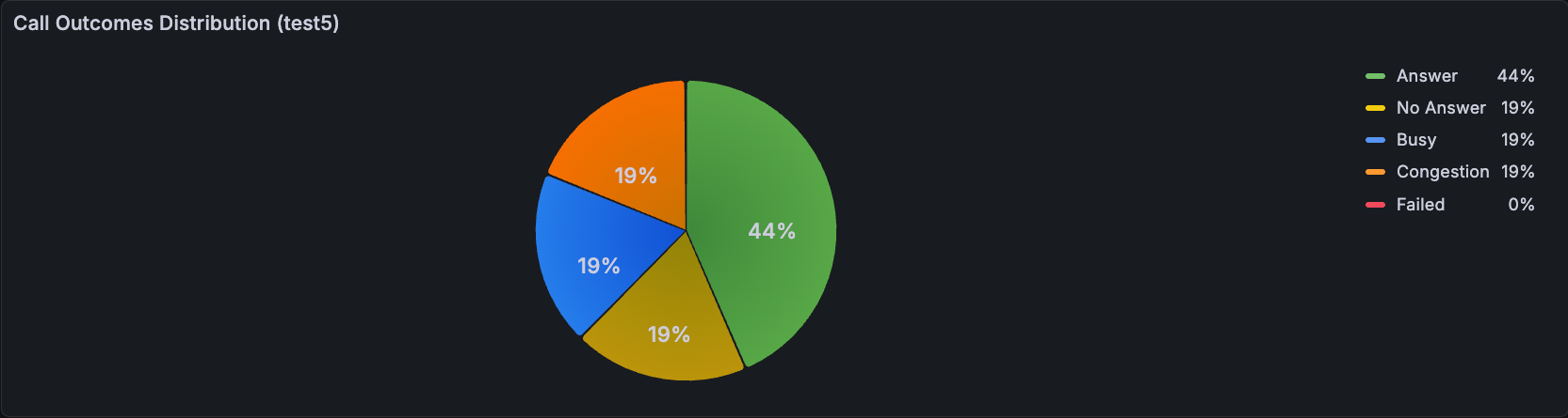 Single campaign Call Outcomes Distribution pie chart.