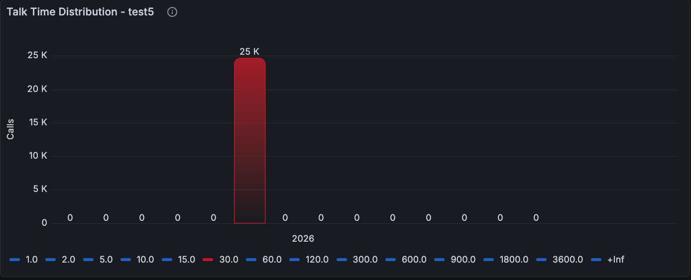 Single campaign talk time distribution histogram.