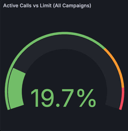 Active Calls vs Limit gauge showing percentage of configured outbound call capacity in use.