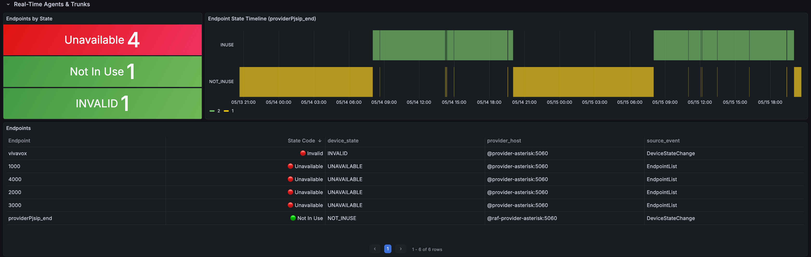 Grafana real-time agents and trunks panel showing endpoint states and trunk state timeline.