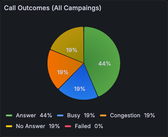 Call Outcomes pie chart showing the percentage split between answers, no answers, busy, congestion, and failed calls.