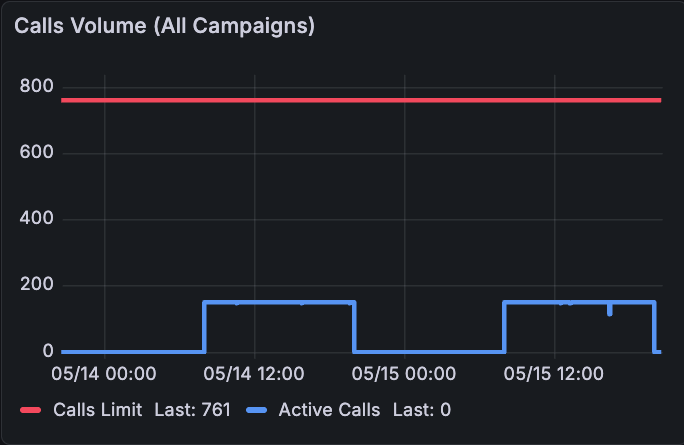 Calls Volume chart comparing active calls against the configured calls limit.