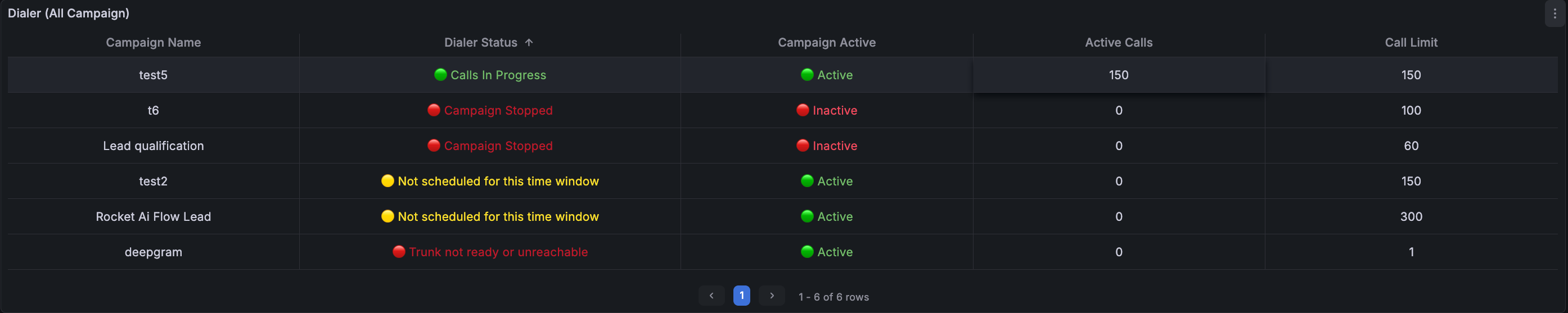 Dialer table listing campaign name, dialer status, active flag, active calls, and call limit.