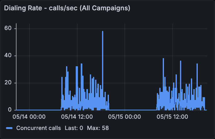 Dialing Rate chart showing outbound calling pressure over time.