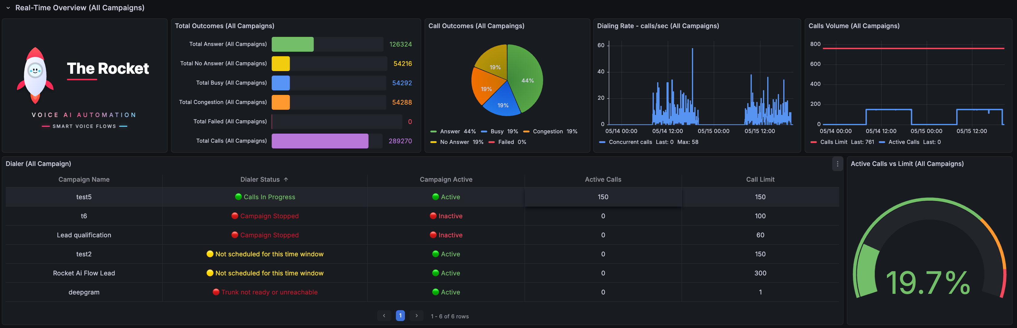Grafana dialer dashboard showing all campaign status, outcomes, dialing rate, active calls, and call limits.