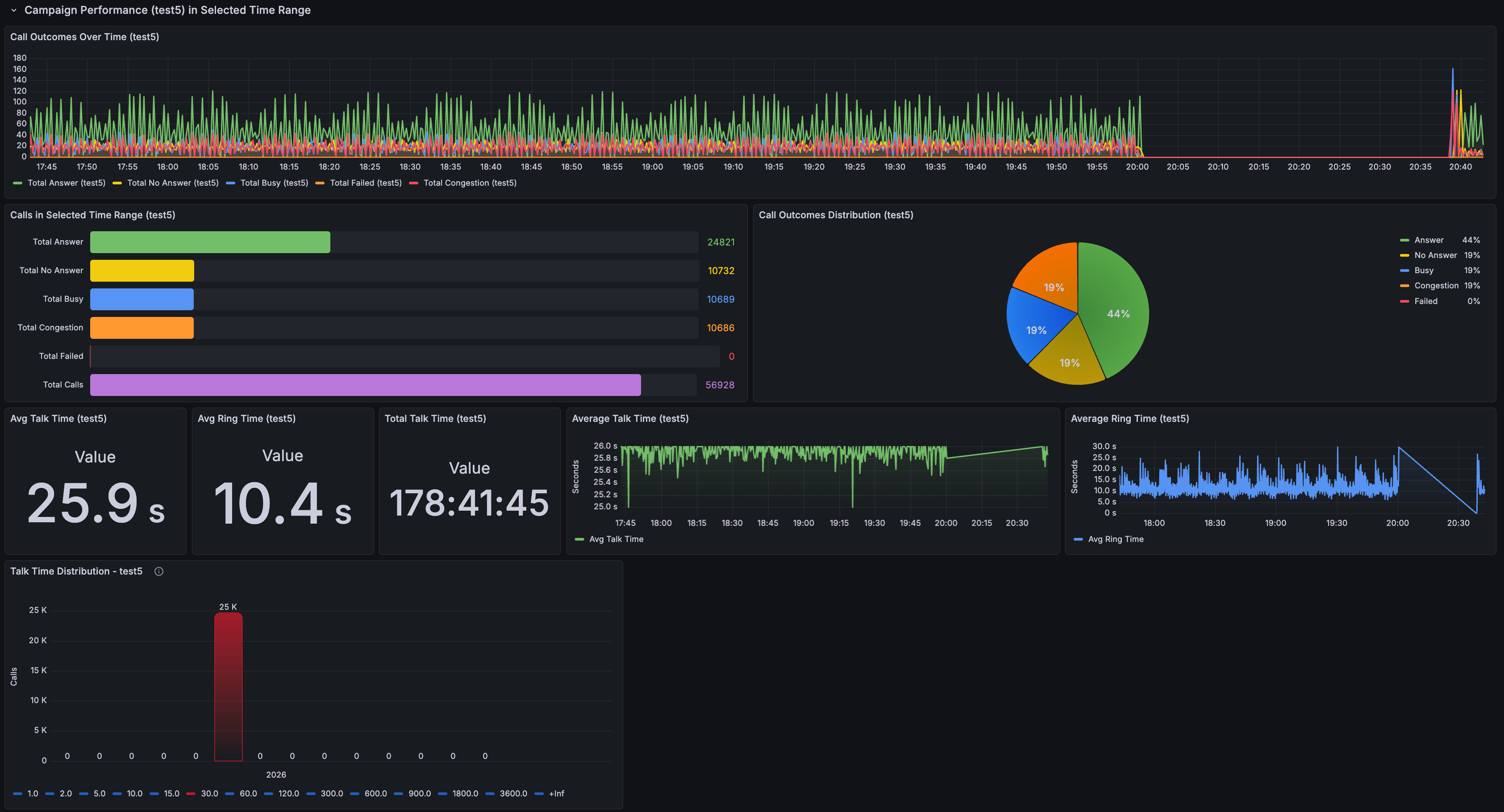 Grafana single campaign performance dashboard with outcomes, timing, and distribution for one campaign.