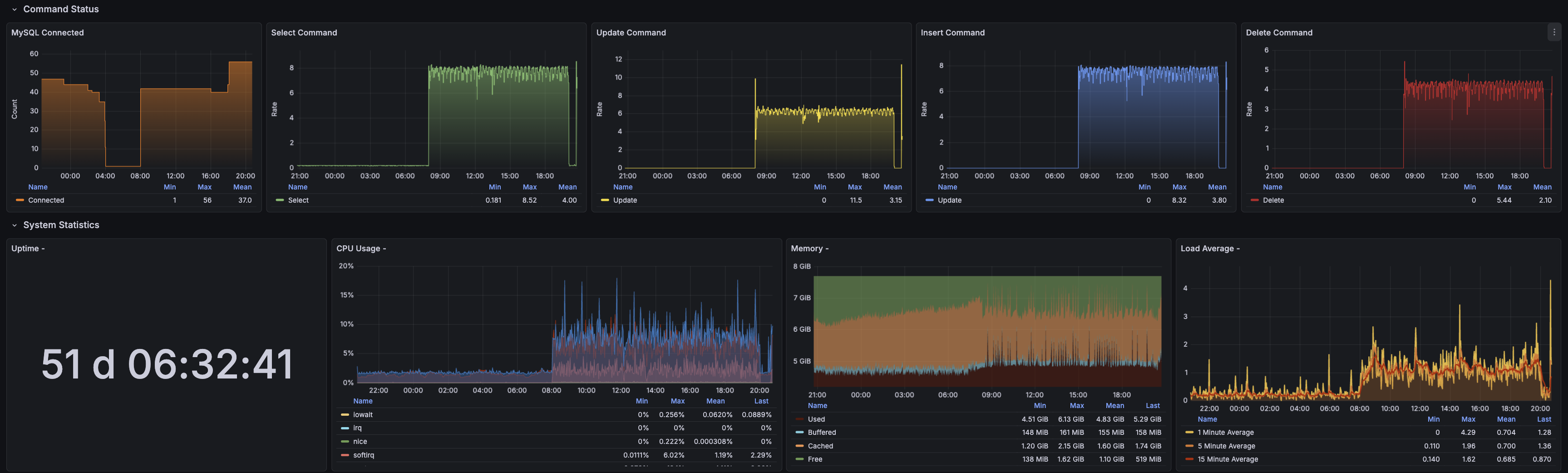Grafana MySQL dashboard showing connection status, command rate, uptime, CPU, memory, and load average.