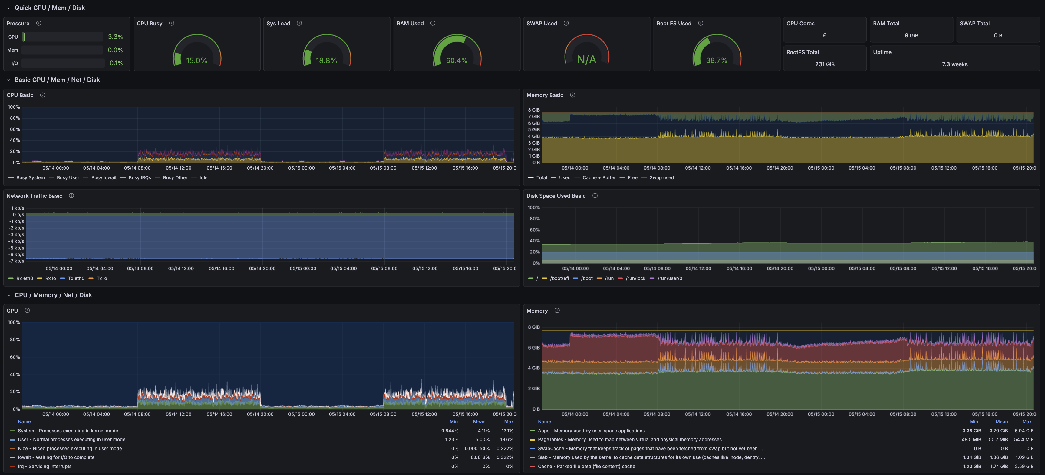 Grafana Node Exporter dashboard showing CPU, memory, disk, network, filesystem, and host uptime.