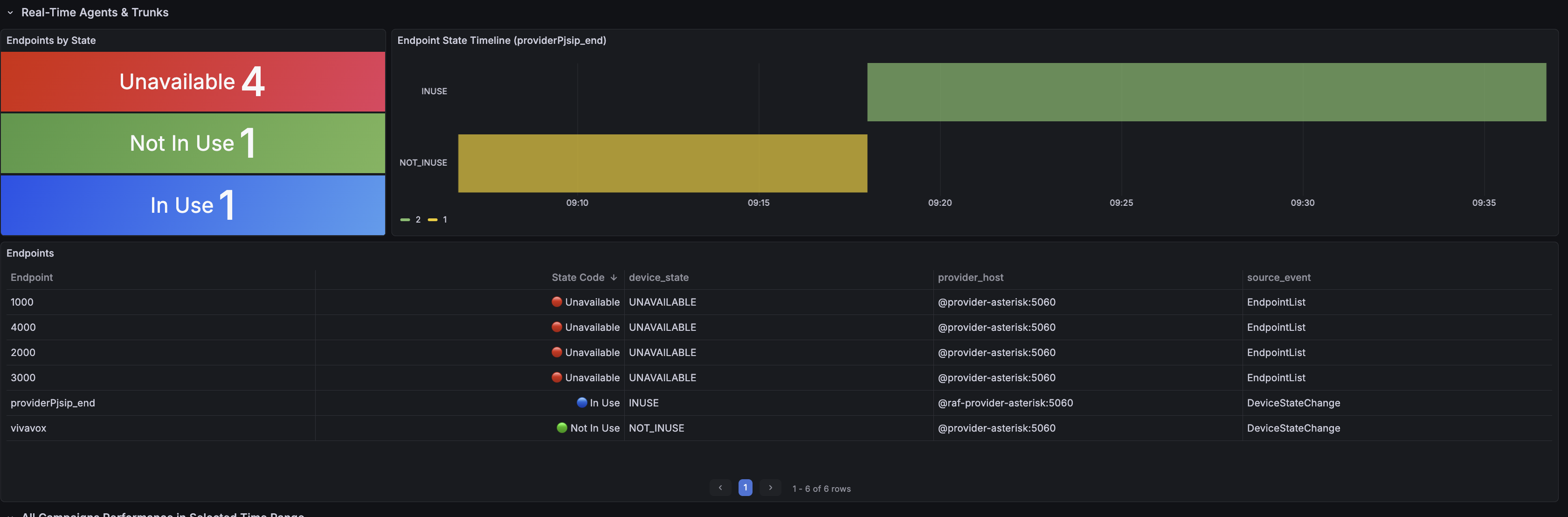Real-Time Agents and Trunks dashboard showing endpoint states, Not In Use, and In Use timeline.
